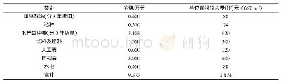 表3 稻-鳝生态综合种养区投入成本构成