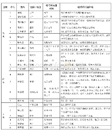 表1 魏晋南北朝时期经行丝绸之路河南道僧人统计表