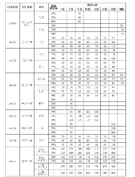 表1 主要作物净灌溉用水定额