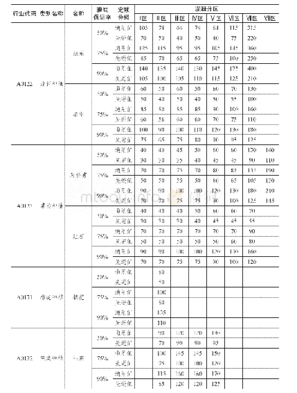 表2 主要作物灌溉用水定额