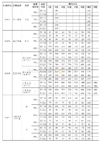 表2 主要作物灌溉用水定额