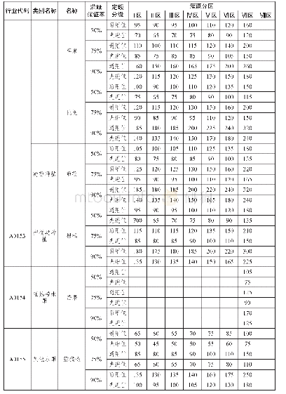 表2 主要作物灌溉用水定额