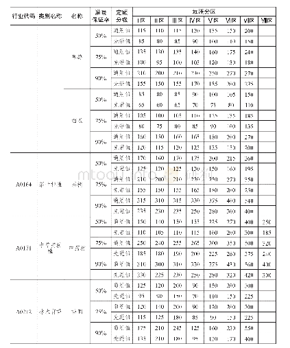 表2 主要作物灌溉用水定额