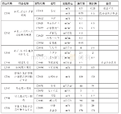 表2 3 非金属矿物制品业用水定额表