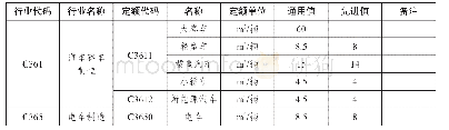 《表2 8 汽车制造业用水定额表》