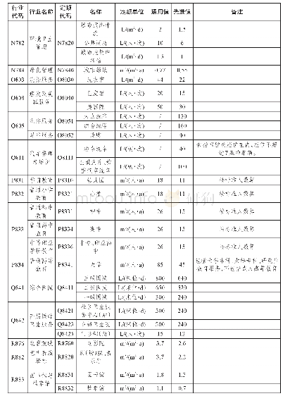 表3 5 服务业用水定额表