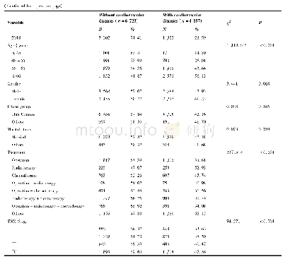 表2 不同组别合并心血管疾病分布