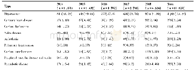 表4 患者合并心血管疾病的分布[例数(%)]