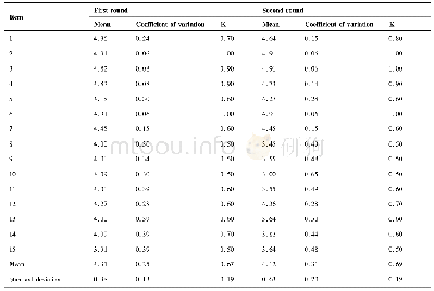 《表1 两轮专家咨询各条目满分频数、均数及变异系数结果》