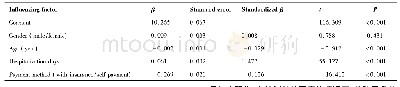 《表4 胃癌住院患者住院费用影响因素的多元回归分析》