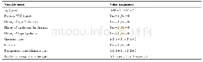 表3 结直肠癌患者术后并发VTE相关危险因素的赋值
