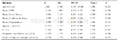 表4 结直肠癌患者术后并发VTE多因素Logistic回归分析