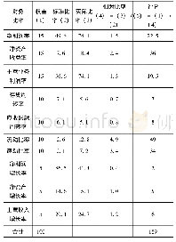 《表2 通化东宝财务状况评分 (沃尔评分法)》