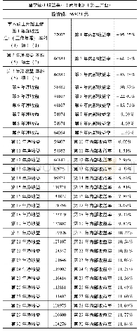 《表2 留学读研收益率：自费出国与国内进修硕士的货币成本收益分析》