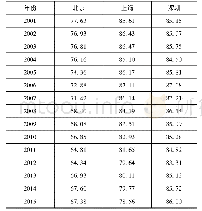 《表2 利用欧式距离法对湖北省与北京、上海和深圳产业结构差异检验》