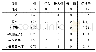 《表1 校园贷影响因素描述性统计》