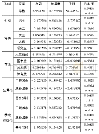 《表2 校园贷影响因素实证检验结果》