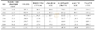 《表1 梧州市历年经济发展与物流业发展数据》