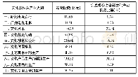 《表1 2016年江苏文化及相关产业十个大类项目投资分布情况》