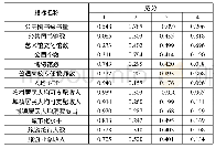 《表2 旋转后的因子载荷：江苏省文化产业发展水平差异分析》