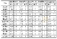 《表4 江苏省13地级市文化产业发展水平得分及排序》