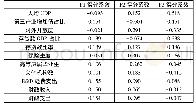 《表4 因子得分系数：基于因子分析的独角兽企业集聚区金融生态环境评价研究》