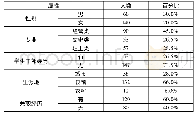 《表2 有效被试结构：新就业形态下95后大学生择业倾向的调查报告——以辽宁对外经贸学院为例》