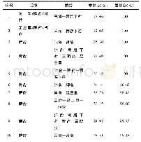 《表5 针灸治疗2型糖尿病高频穴位关联规则》