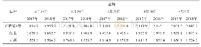 《表2 不同播期石秋葵1号、红玉和五福667 m2产量比较》