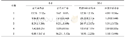 《表4 氨苄青霉素和两性霉素B处理对博辣红牛花药培养的影响》