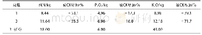 《表7 各处理667 m2施用肥料折纯统计》