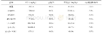 《表4 辣椒品种果实品质分析》