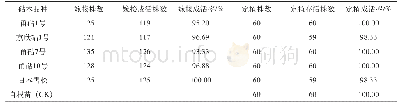 《表2 不同砧木品种的嫁接成活率和定植成活率比较》