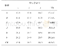 表2 不同处理对种苗叶片叶绿素含量的影响（SPAD)