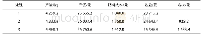 《表3 不同施肥处理的667 m2效益比较》