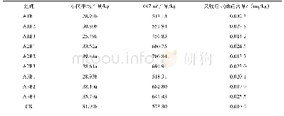 《表4 不同硒肥浓度与品种对西兰花富硒及产量的影响》