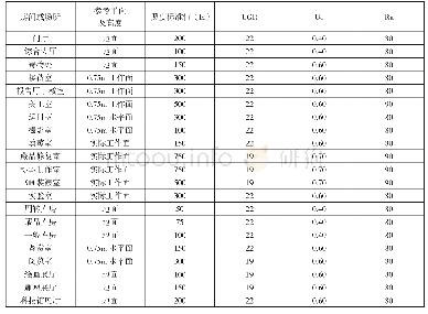 《表3 博物馆建筑相关场所照度标准值》