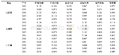 表3 2012—2016年京津冀区域碳排放协同治理各子系统的有序度