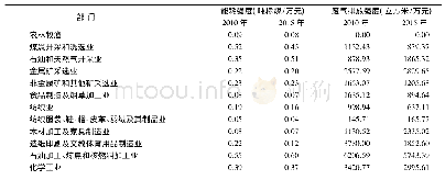 表1 我国各部门的能耗强度与废气排放强度