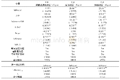 表5 按出口模式分组：外部融资成本与异质性企业出口决策