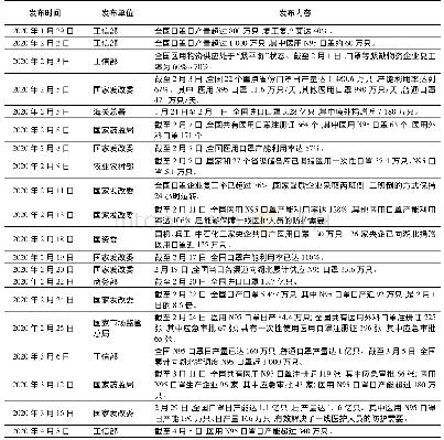 表1 疫情期间国家有关部委发布的涉及口罩资源配置的信息