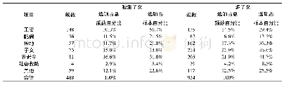 表2 子女数量与生活费来源交叉表