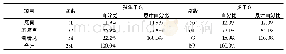 表1 1 子女数量与住养老院意愿交叉表