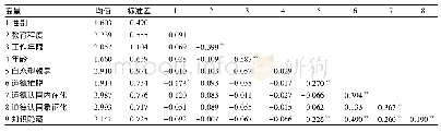 表2 各变量的均值、标准差和相关系数