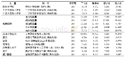 表2 变量间相关系数表：高质量发展背景下税制结构对服务业升级影响的实证研究