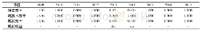 表4 2009—2017年有环境约束下中国煤炭产业技术创新效率测度值