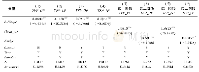 表5 性质验证结果：股权质押、非效率投资与全要素生产率——基于沪深A股制造业上市公司的实证研究