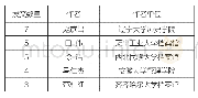 《表3:2015-2018年“互联网+档案”研究发文量≥3篇(第一作者)统计情况》