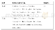 表1 美英加澳四国档案馆社交媒体工具应用数量统计