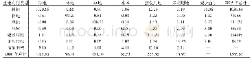 表2 山东省2005—2008年土地利用转移矩阵 (×104hm2)
